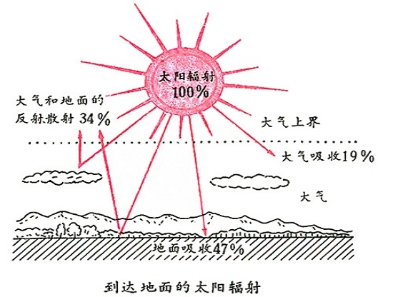 太阳能辐射示意图