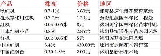 不同地区的红枫价格参照表