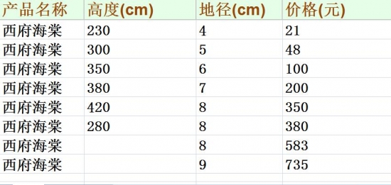 西府海棠的价格：价格根据植株高度、冠幅以及地径的不同而不同